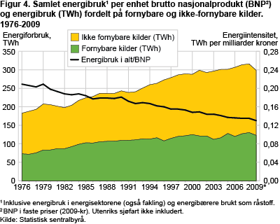 Samlet energibruk per enhet brutto nasjonalprodukt (BNP) og energibruk (TWh) fordelt på fornybare og ikke-fornybare kilder. 1976-2009