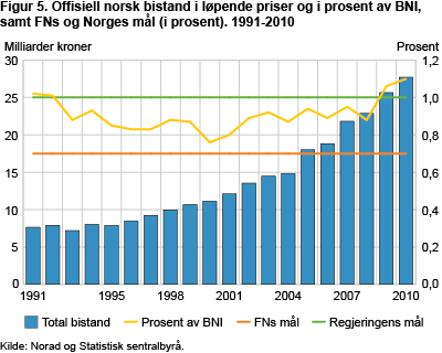 Offisiell norsk bistand i løpende priser og i prosent av BNI, samt FNs og Norges mål (i prosent). 1991-2010