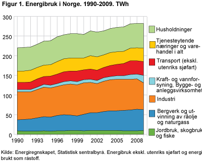 Energibruk i Norge. 1990-2009. TWh