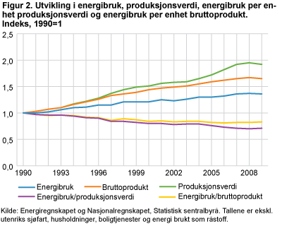 Utvikling i energibruk, produksjonsverdi, energibruk per enhet produksjonsverdi og energibruk pr enhet bruttoprodukt. Indeks, 1990=1