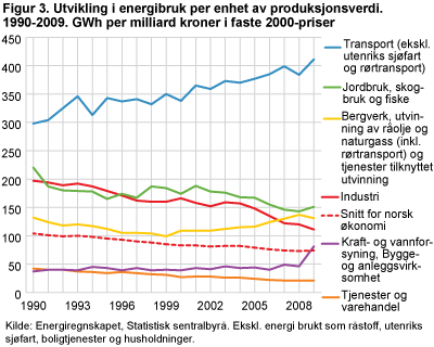 Utvikling i energibruk per enhet av produksjonsverdi. 1990-2009. GWh per milliard kroner i faste 2000-priser