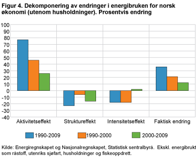 Dekomponering av endringer i energibruken for norsk økonomi (utenom husholdninger). Prosentvis endring