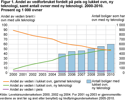 Andel av vedforbruket fordelt på peis og lukket ovn, ny teknologi, samt antall ovner med ny teknologi. 2000-2010. Prosent og 1 000 ovner 