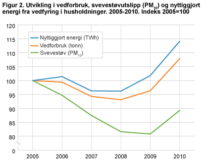 Utvikling i vedforbruk, svevestøvutslipp (PM10) og nyttiggjort energi fra vedfyring i husholdninger. 2005-2010. Indeks 2005=100