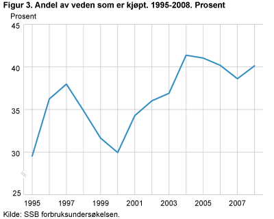 Andel av veden som er kjøpt. 1995-2008. Prosent 