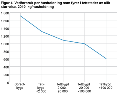 Vedforbruk per husholdning som fyrer i tettsteder av ulik størrelse. 2010. kg/husholdning