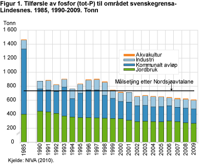 Tilførsle av fosfor (tot-P) til området svenskegrensa-Lindesnes. 1985, 1990-2009. Tonn