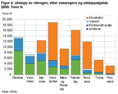 Utslepp av nitrogen, etter vassregion og utsleppskjelde. 2009. Tonn N