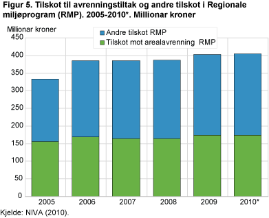 Tilskot til avrenningstiltak og andre tilskot i Regionale miljøprogram (RMP). 2005-2010*. Millionar kroner