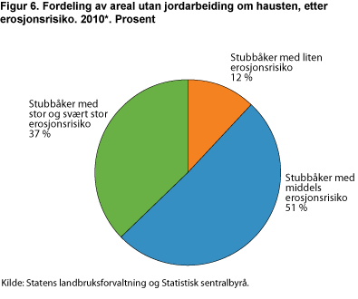 Fordeling av areal utan jordarbeiding om hausten, etter erosjonsrisiko. 2010*. Prosent 