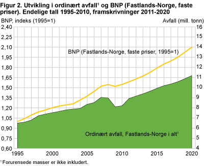 Utvikling i ordinært avfall og BNP (Fastlands-Norge, faste priser). Endelige tall 1995-2010, framskrivninger 2011-2020