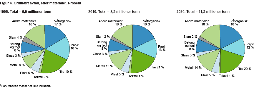 Ordinært avfall, etter materiale. 1995, 2010 og framskrevet for 2020. Prosent