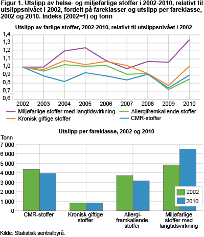 Utslipp av helse- og miljøfarlige stoffer, 2002-2010, relativt til utslippsnivået i 2002, fordelt på fareklasser, og utslipp per fareklasse, 2002 og 2010. Indeks (2002=1) og tonn 