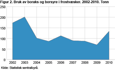 Bruk av boraks og borsyre i frostvæsker. 2002-2010. Tonn