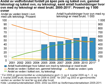 Andel av vedforbruket fordelt på åpen peis, lukket ovn, gammel teknologi og lukket ovn, ny teknologi samt antall husholdninger hvor ovn med ny teknologi er mest brukt. 2000-2011. Prosent og 1 000 ovner