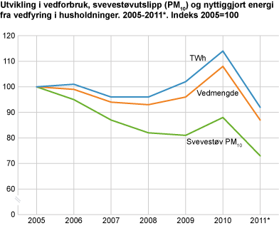 Utviklingen i vedforbruk, svevestøvutslipp og nyttiggjort energi fra vedfyring i husholdninger. 2005-2011*. Indeks 2005=100