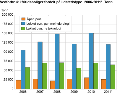 Vedforbruk i fritidsbolig fordelt på ildstedstype. 2006-2011. Tonn