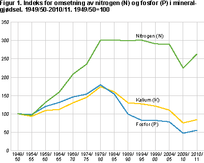 Indeks for omsetning av nitrogen (N) og fosfor (P) i mineralgjødsel. 1949/50-2010/11. 1949/50=100