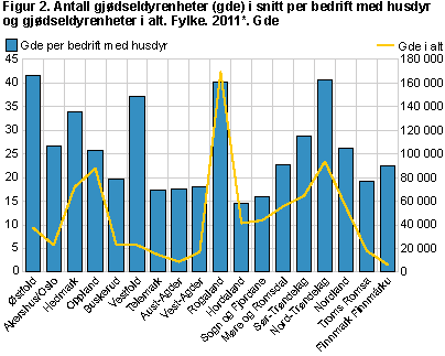 Antall gjødseldyrenheter (gde) i snitt per bedrift med husdyr og gjødseldyrenheter i alt. Fylke. 2011*. Gde