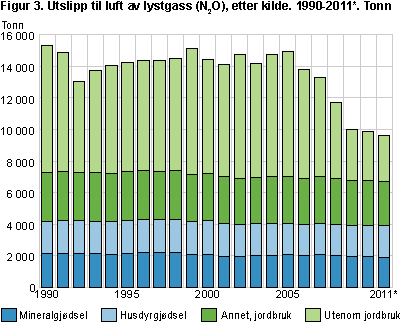 Utslipp av lystgass (N2O), etter kilde. 1990-2011*. Tonn