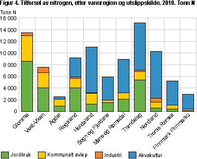 Tilførsel av nitrogen (N), etter vannregion og tilførselskilde. 2010. Tonn N