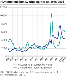 Flyttinger til og fra Sverige, 1946-2003