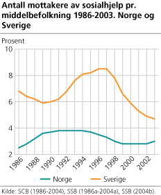 Antall mottakere av sosialhjelp pr. middelbefolkning. Sverige og Norge. 1986-2003. Prosent