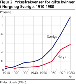 Yrkesfrekvenser for gifte kvinner i Norge og Sverige 1910-1980