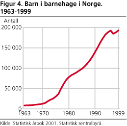 Antall barnehageplasser i Norge 1963-1999
