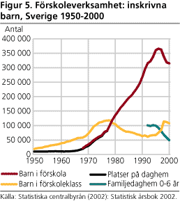 Förskoleverksamhet:  inskrivna barn i förskolan i Sverige 1950-2000