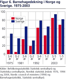 Barnehagedekning i Norge og Sverige. 1975-2003
