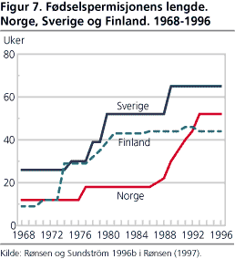 Fødselspermisjonens lengde. Norge, Sverige og Finland. 1968-1996