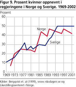 Prosent kvinner i regjeringen i Norge og Sverige 1969-2003