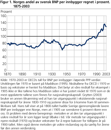 Norges BNP per innbygger relativt til Sverige. 1875-2003