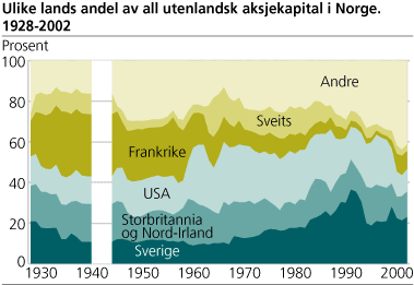 Andel av utenlandskeid aksjekapital i Norge. Sverige, USA, Frankrike og Storbritannia
