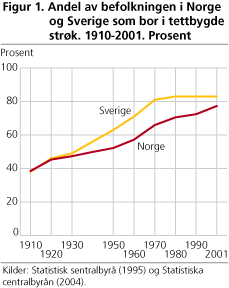 Endringer i tettstedsbefolkningens andel av totalbefolkningen i Norge og Sverige. 1905-2005 