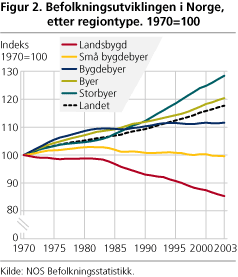 Befolkningsutviklingen i Norge, etter regiontype. 1970=100 