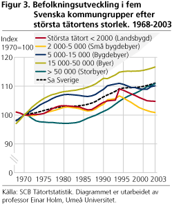 Befolkningutviklingen i fem svenske kommunegrupper, etter det største tettstedets størrelse