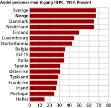 Andel personer med tilgang til PC, 1999. Prosent