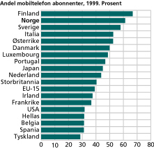 Andel mobiltelefon abonnenter, 1999. Prosent