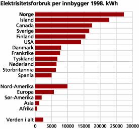 Elektrisitetsforbruk per innbygger 1998. kWh