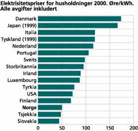 Elektrisitetspriser for husholdninger 2000. Øre/kWh. Alle avgifter inkludert.