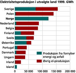 Elektrisitetsproduksjon i nordiske land 1999. GWh.