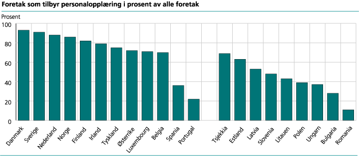 Foretak som tilbyr personalopplæring i prosent av alle foretak