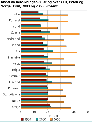 Andel av befolkningen 60 år og over i EU, Polen og Norge. 1980, 2000 og 2050. Prosent. 