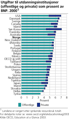 Utgifter til utdanningsinstitusjoner (offentlige og private) som prosent av BNP. 2000