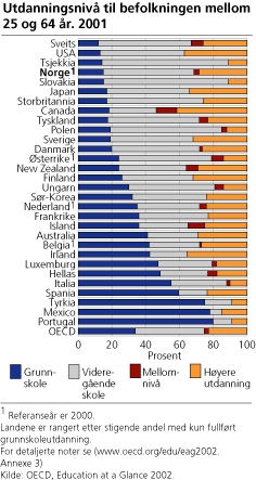 Utdanningsnivå til befolkningen mellom 25 og 64 år, 2001
