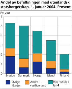 Andel av befolkningen med fremmed statsborgerskap. 1. januar 2004