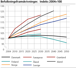 Befolkningsfremskrivninger.  Indeks 2004 = 100