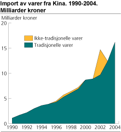 Import av varer fra Kina. 1990-2004. Milliarder kroner